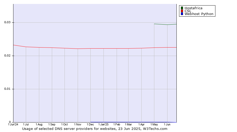 Historical trends in the usage of Hostafrica vs. CSL vs. Webhost Python