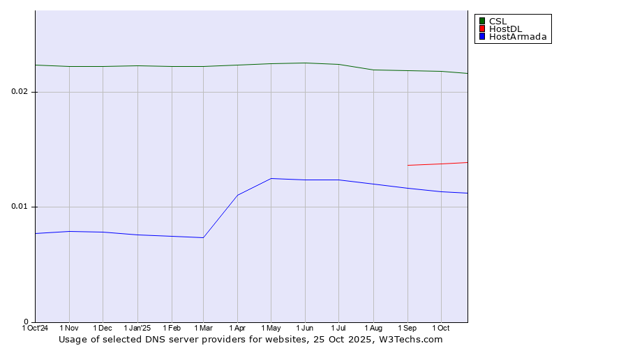 Historical trends in the usage of CSL vs. HostDL vs. HostArmada