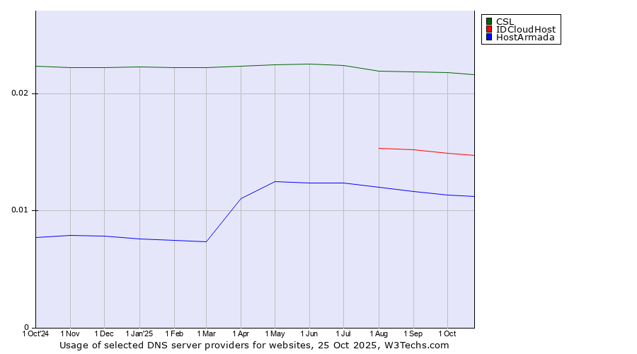 Historical trends in the usage of CSL vs. IDCloudHost vs. HostArmada