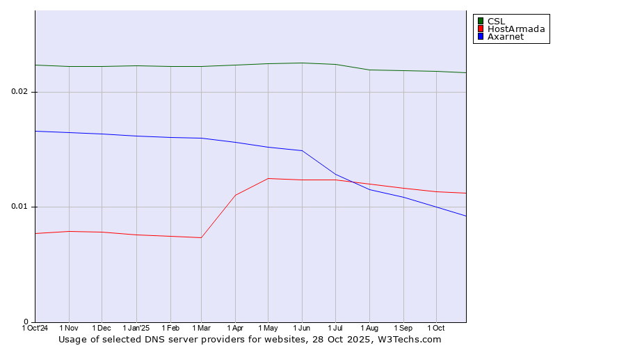Historical trends in the usage of CSL vs. HostArmada vs. Axarnet