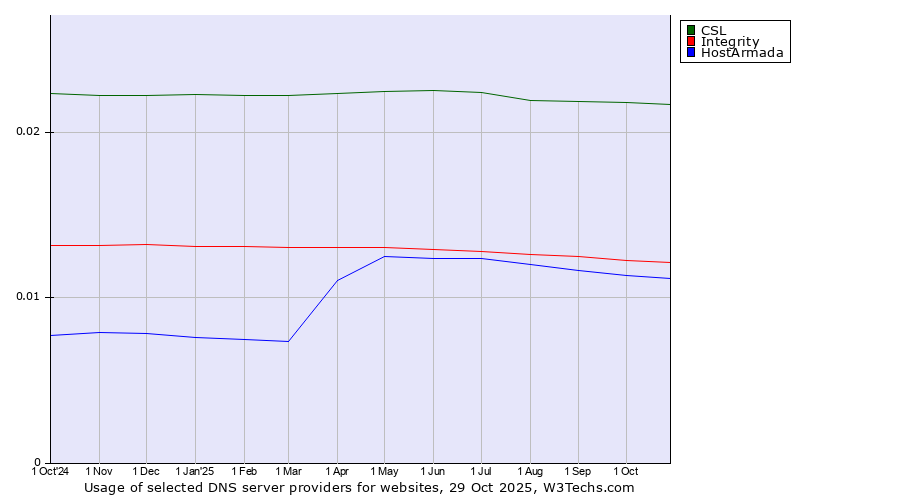 Historical trends in the usage of CSL vs. Integrity vs. HostArmada