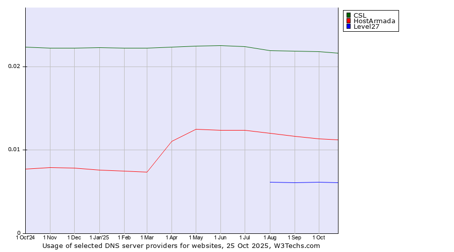 Historical trends in the usage of CSL vs. HostArmada vs. Level27