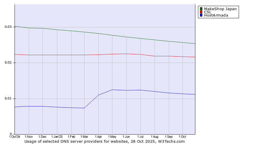 Historical trends in the usage of MakeShop Japan vs. CSL vs. HostArmada