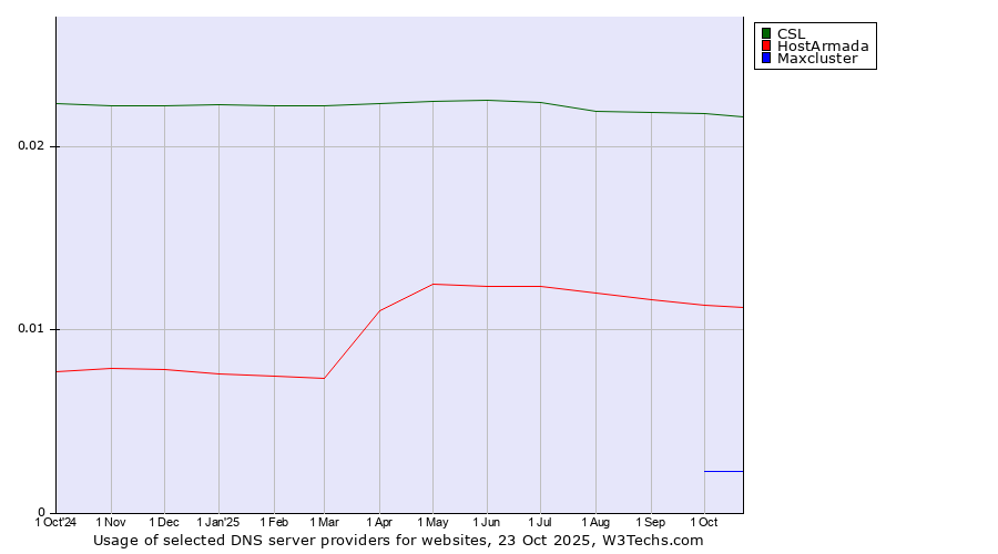 Historical trends in the usage of CSL vs. HostArmada vs. Maxcluster