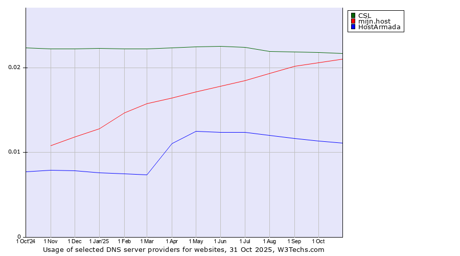 Historical trends in the usage of CSL vs. mijn.host vs. HostArmada