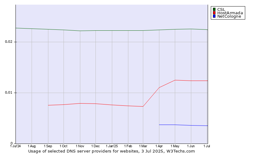 Historical trends in the usage of CSL vs. HostArmada vs. NetCologne