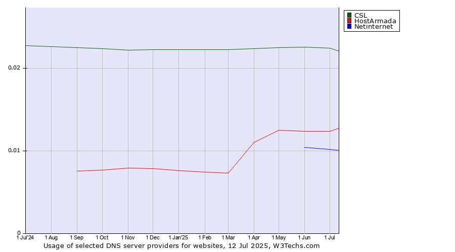 Historical trends in the usage of CSL vs. HostArmada vs. Netinternet