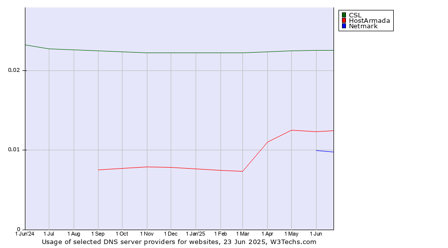 Historical trends in the usage of CSL vs. HostArmada vs. Netmark