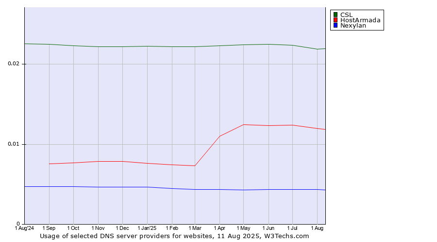 Historical trends in the usage of CSL vs. HostArmada vs. Nexylan