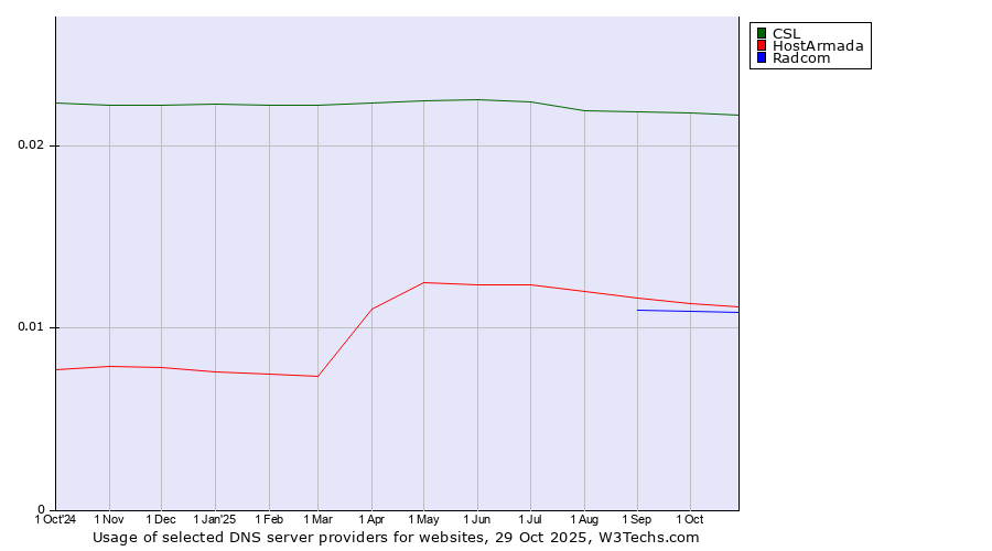 Historical trends in the usage of CSL vs. HostArmada vs. Radcom