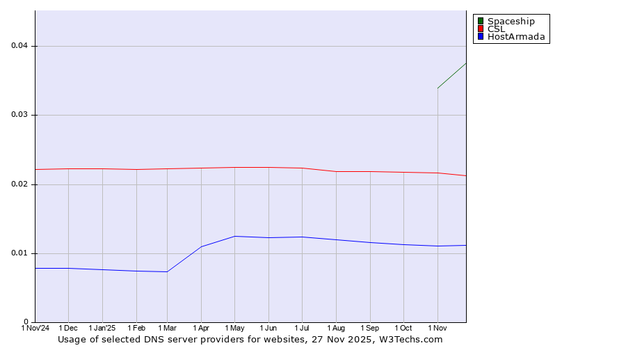 Historical trends in the usage of Spaceship vs. CSL vs. HostArmada