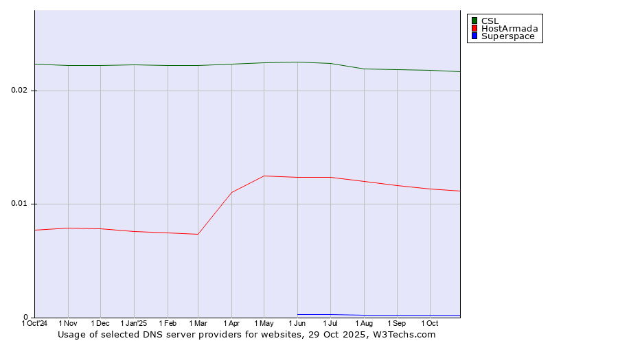 Historical trends in the usage of CSL vs. HostArmada vs. Superspace