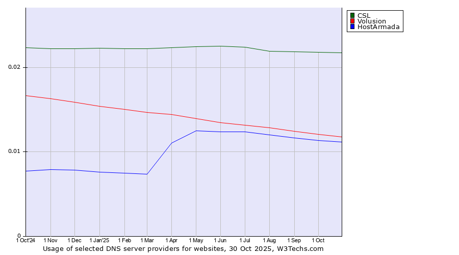 Historical trends in the usage of CSL vs. Volusion vs. HostArmada