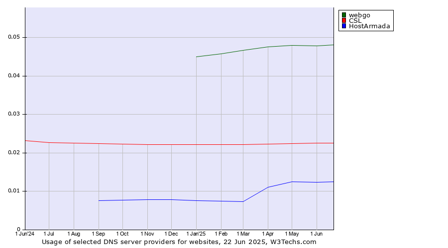 Historical trends in the usage of webgo vs. CSL vs. HostArmada