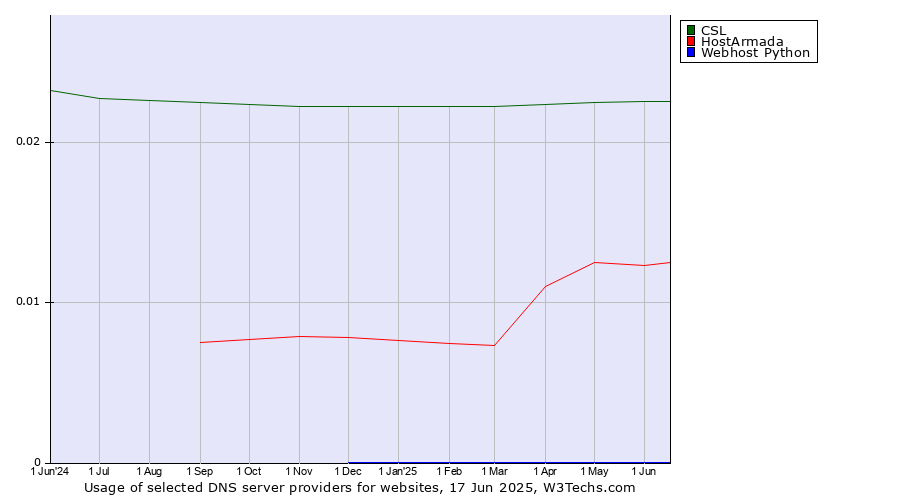 Historical trends in the usage of CSL vs. HostArmada vs. Webhost Python