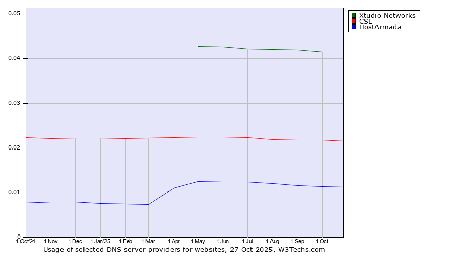 Historical trends in the usage of Xtudio Networks vs. CSL vs. HostArmada