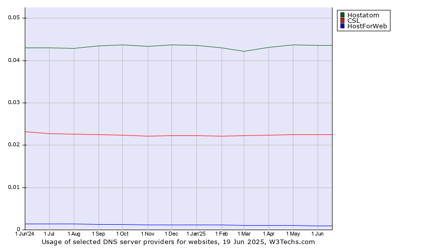 Historical trends in the usage of Hostatom vs. CSL vs. HostForWeb