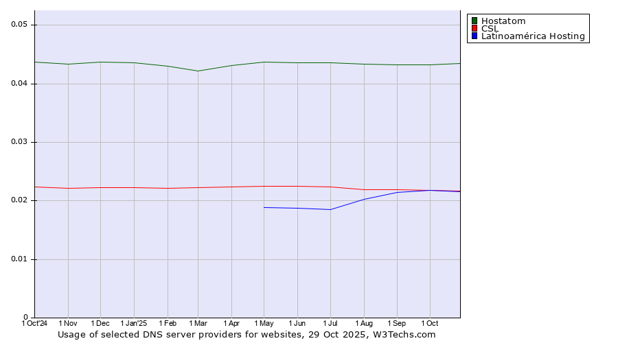Historical trends in the usage of Hostatom vs. Latinoamérica Hosting vs. CSL