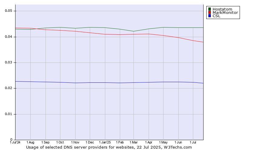 Historical trends in the usage of Hostatom vs. MarkMonitor vs. CSL