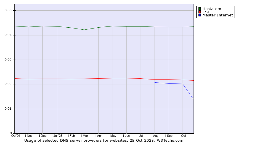 Historical trends in the usage of Hostatom vs. CSL vs. Master Internet