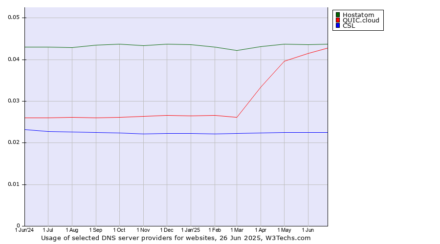 Historical trends in the usage of Hostatom vs. QUIC.cloud vs. CSL