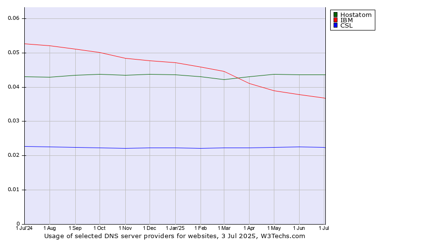 Historical trends in the usage of Hostatom vs. IBM vs. CSL