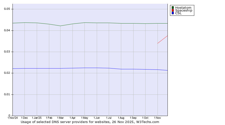 Historical trends in the usage of Hostatom vs. Spaceship vs. CSL