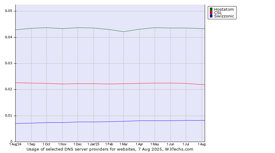 Historical trends in the usage of Hostatom vs. CSL vs. Swizzonic