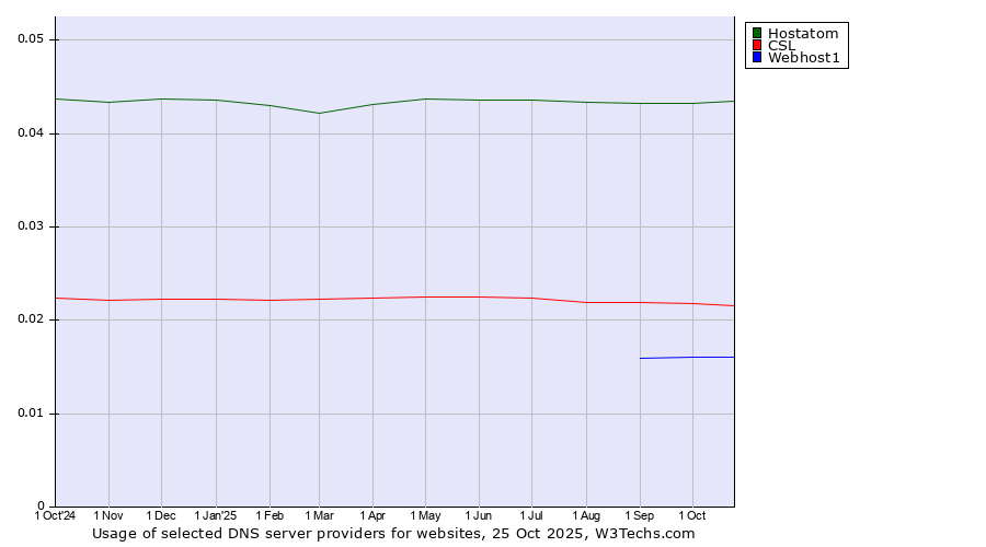 Historical trends in the usage of Hostatom vs. CSL vs. Webhost1