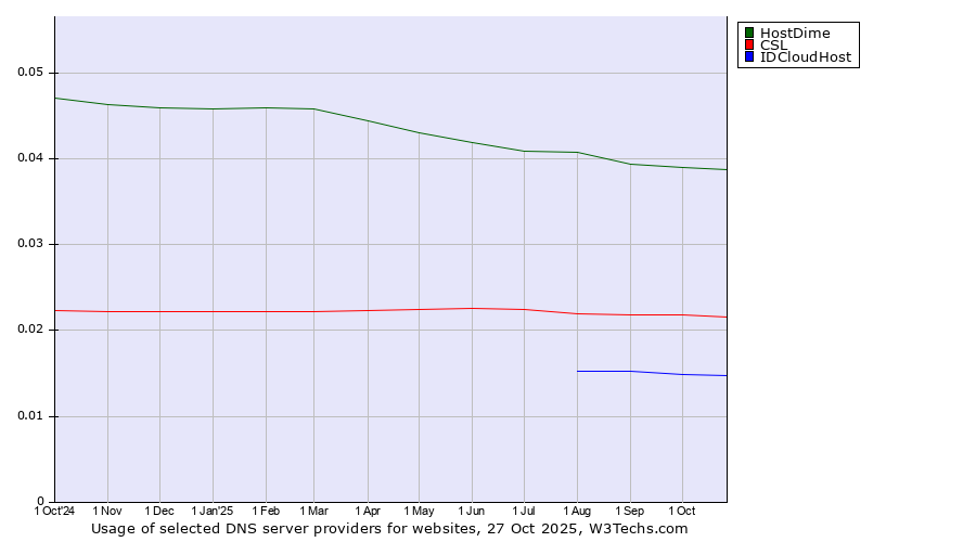 Historical trends in the usage of HostDime vs. CSL vs. IDCloudHost