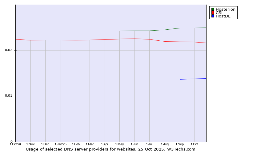 Historical trends in the usage of Hosterion vs. CSL vs. HostDL