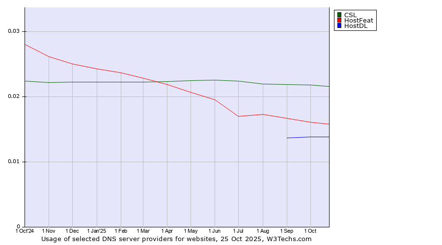 Historical trends in the usage of CSL vs. HostFeat vs. HostDL