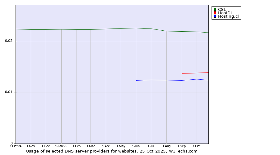 Historical trends in the usage of CSL vs. HostDL vs. Hosting.cl