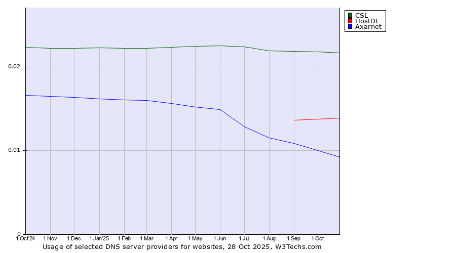 Historical trends in the usage of CSL vs. HostDL vs. Axarnet