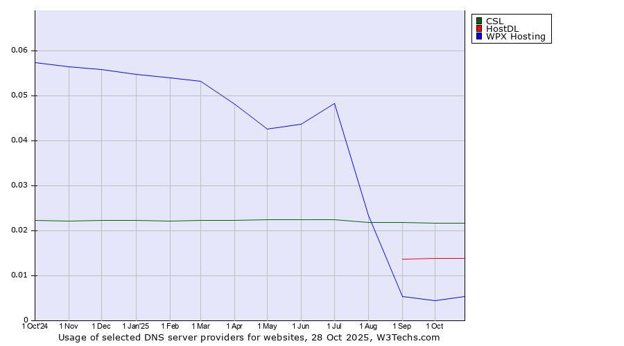 Historical trends in the usage of CSL vs. HostDL vs. WPX Hosting