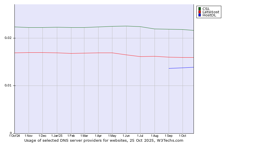 Historical trends in the usage of CSL vs. LetsHost vs. HostDL
