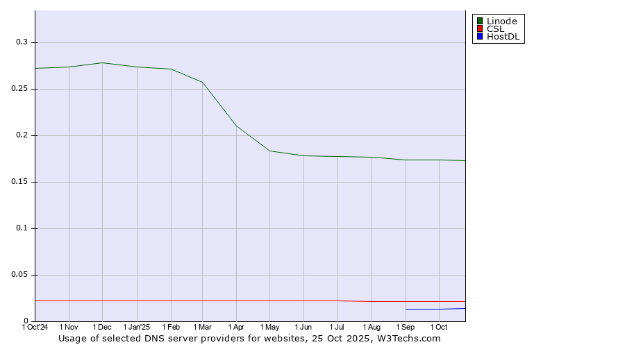 Historical trends in the usage of Linode vs. CSL vs. HostDL