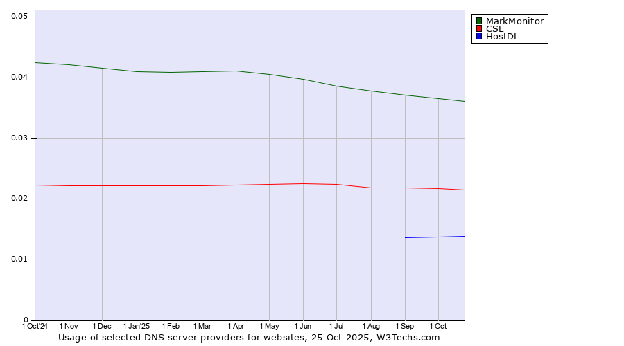 Historical trends in the usage of MarkMonitor vs. CSL vs. HostDL