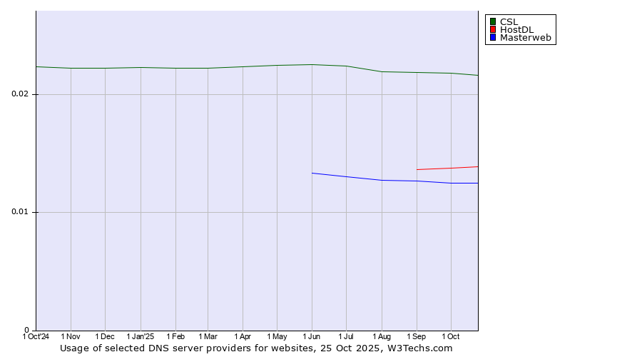 Historical trends in the usage of CSL vs. HostDL vs. Masterweb