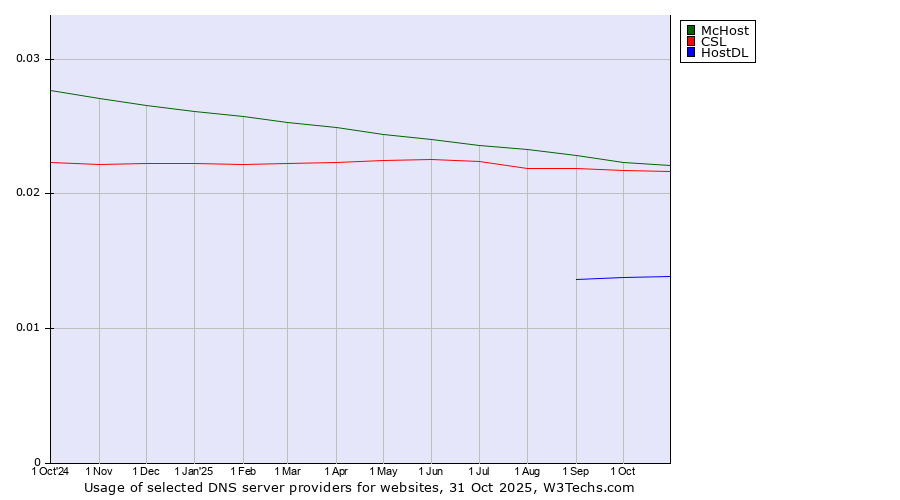 Historical trends in the usage of McHost vs. CSL vs. HostDL