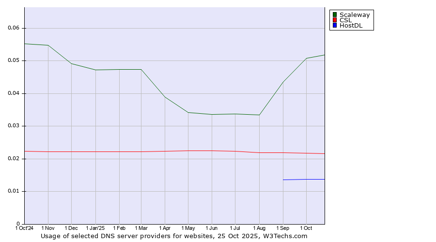Historical trends in the usage of Scaleway vs. CSL vs. HostDL