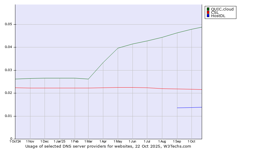 Historical trends in the usage of QUIC.cloud vs. CSL vs. HostDL