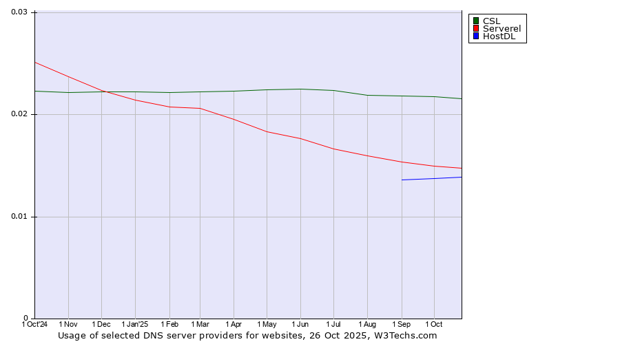 Historical trends in the usage of CSL vs. Serverel vs. HostDL