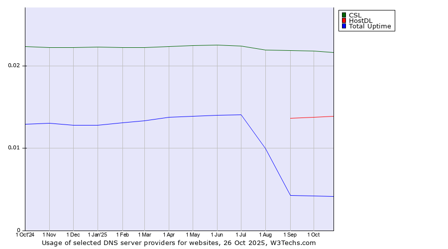 Historical trends in the usage of CSL vs. HostDL vs. Total Uptime