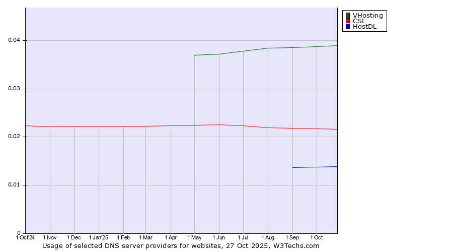 Historical trends in the usage of VHosting vs. CSL vs. HostDL