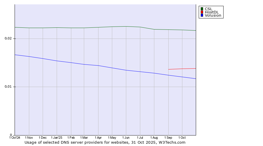 Historical trends in the usage of CSL vs. HostDL vs. Volusion