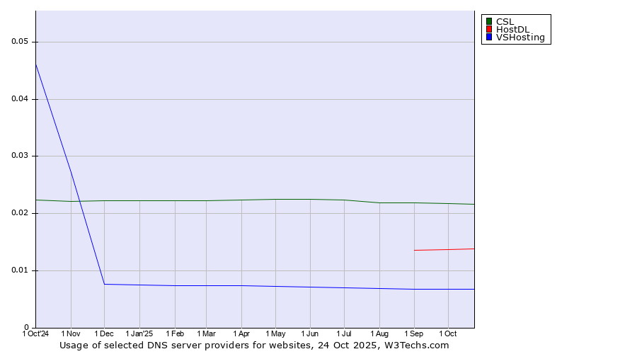 Historical trends in the usage of CSL vs. HostDL vs. VSHosting