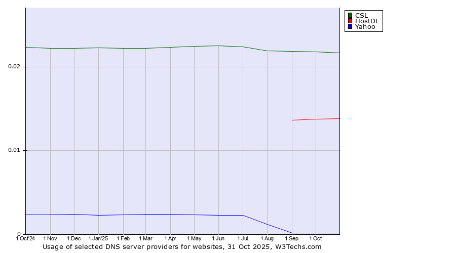 Historical trends in the usage of CSL vs. HostDL vs. Yahoo