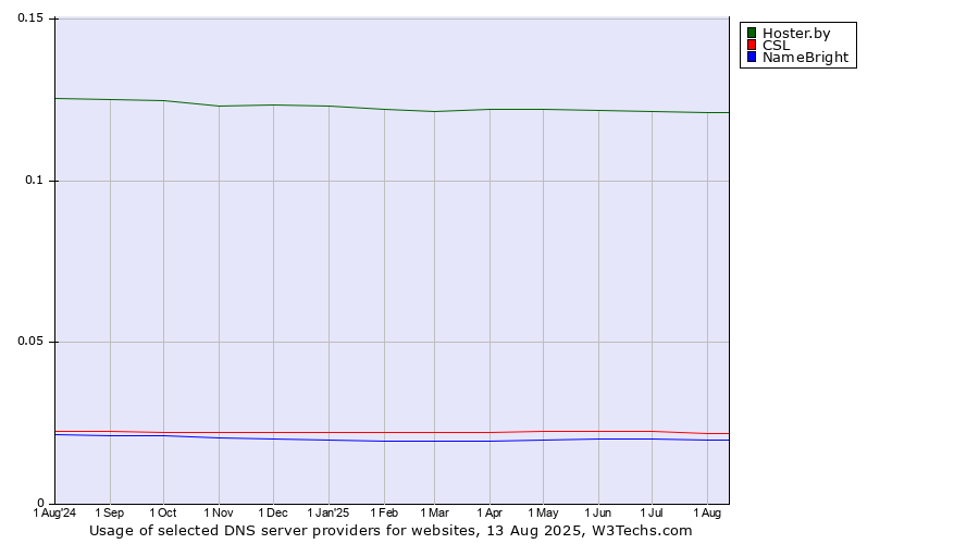 Historical trends in the usage of Hoster.by vs. CSL vs. NameBright