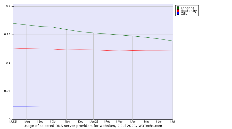 Historical trends in the usage of Tencent vs. Hoster.by vs. CSL